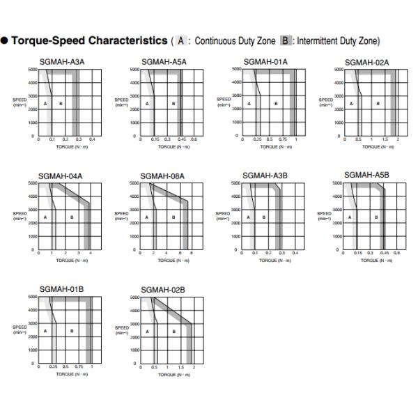installation fixée au mur industrielle SGMPH 15A1A YR11 de moteur servo de 1500W 200V 7.5V