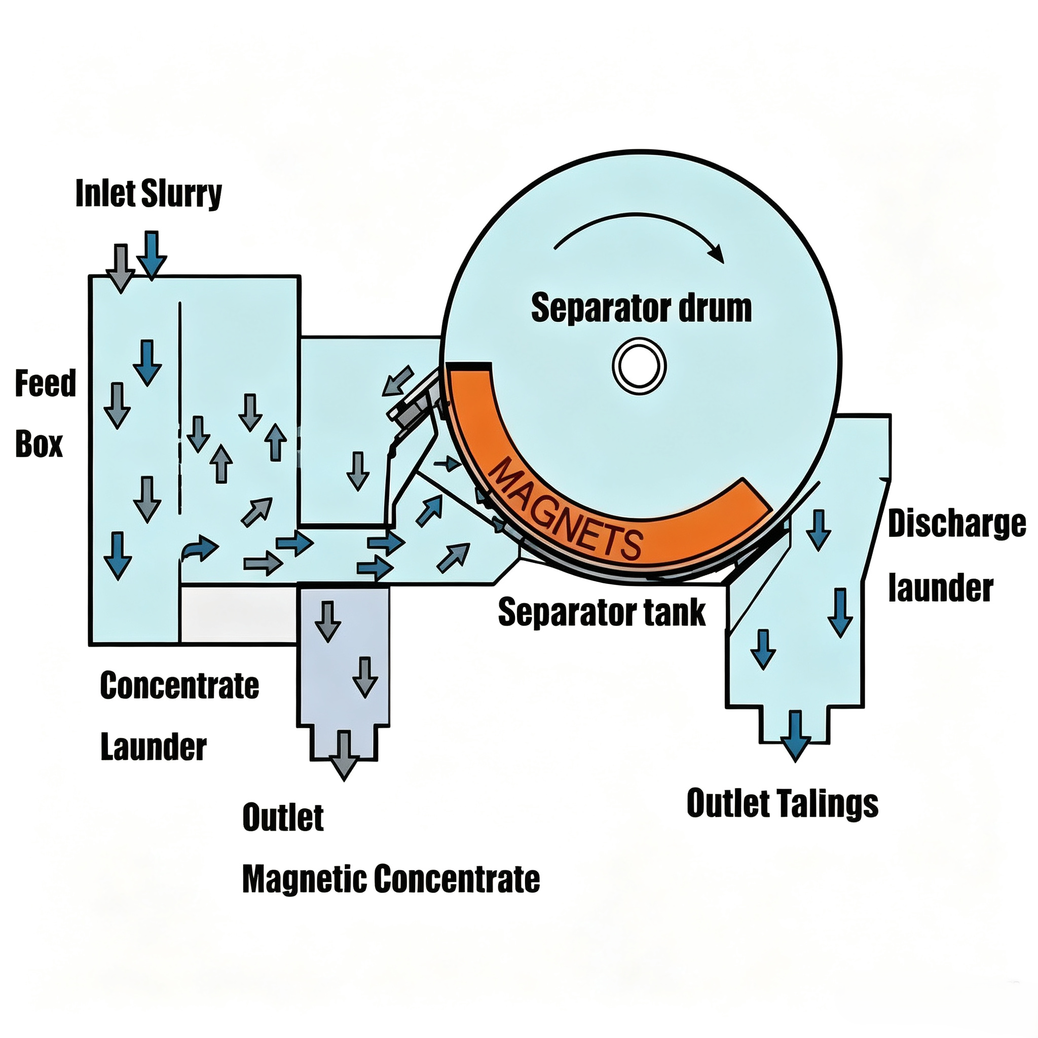 XCRS Laboratory Wet Drum Magnetic Separator with 1250 Gauss Adjustable Magnetic Field for 20-50 kg/h Mineral Ore Testing