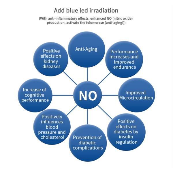 Низкоуровневая терапия лазера уменьшает высокое запястье уровня сахара в крови и холестерола