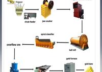 Fábrica de tratamento do ouro da pequena escala da construção do poder hidroelétrico