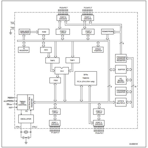 P87C51RC+4A Integrated Circuit Chip 8-bit CMOS (low voltage, low power, high speed) microcontroller families