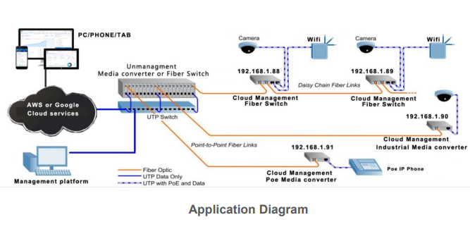 Cloud Managed Fiber Switch Gigabit 2-Port 10/100/1000Base-Tx and 1-Port 1000Base-Fx