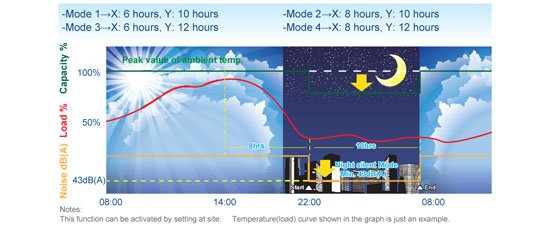 Olyair VRF System V5 X  a large capacity from 8HP up to 88HP