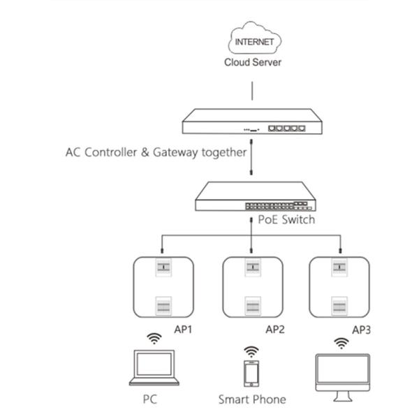 Dual Band Wall Mounted 802.11 Ac Access Point 1000mW Wireless Repeater