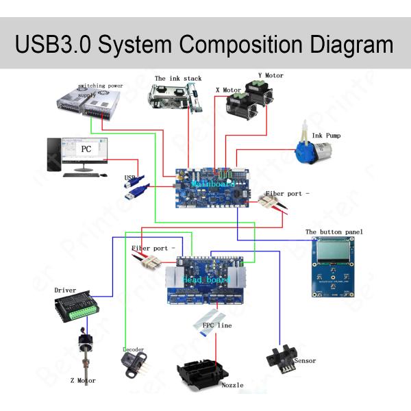 USB3.0 доска стекловолокна I3200 4 главная струйная для принтера цифров ткани овального