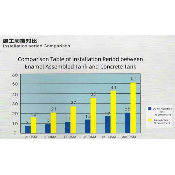 Glass Fused To Steel Bolted Water Storage Tanks Dome Roof Type For Drinking Water