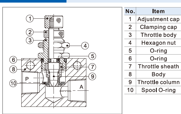 ASC100-06, ASC200-08, ASC300-10, ASC300-15 AirTAC ASC Series One-way Flow Control Valve 1/8