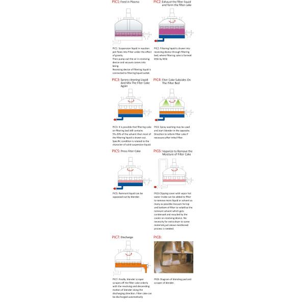Multi функции пефорировали центрифугу шабера корзины горизонтальную для сахара