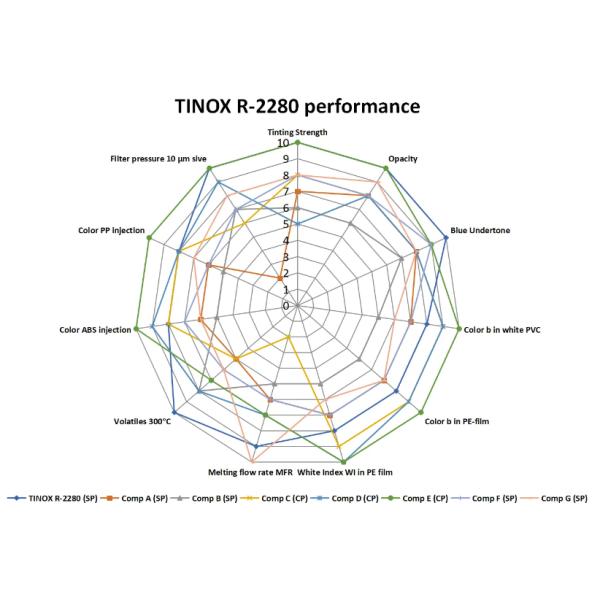 Высокий сконцентрированный рутил TINOX R-2280 Masterbatch Tio2 для полипропилена PP PVC