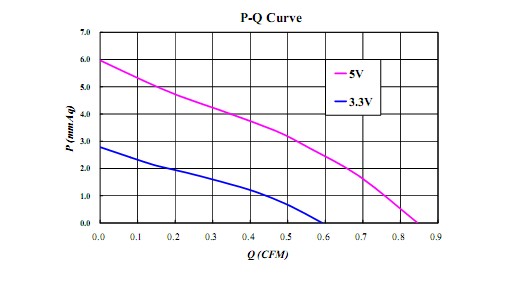 20mm Micro Lightweight DC Blower Fan 0 . 45 / 0 . 66CFM Air Flow