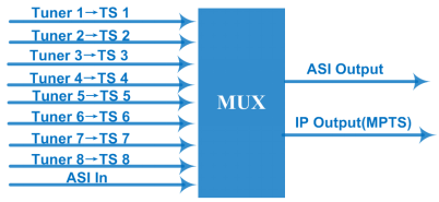 8 Ch Free To Air DVB Decoder , Digital Receiver Decoder Tuner Dvb S2 / T2 / Atsc - T + ASI To IP + ASI