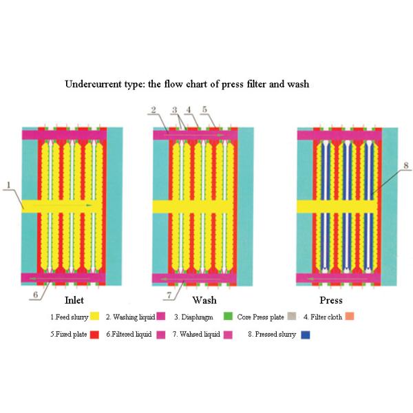 Утопленное давление камерного фильтра для обработки сточных водов еды & напитка