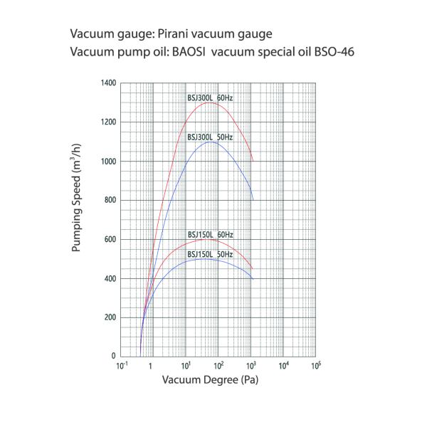 Pompe à vide à lyophilisation BSJ300L, pompe Roots à vide 1000M3/H