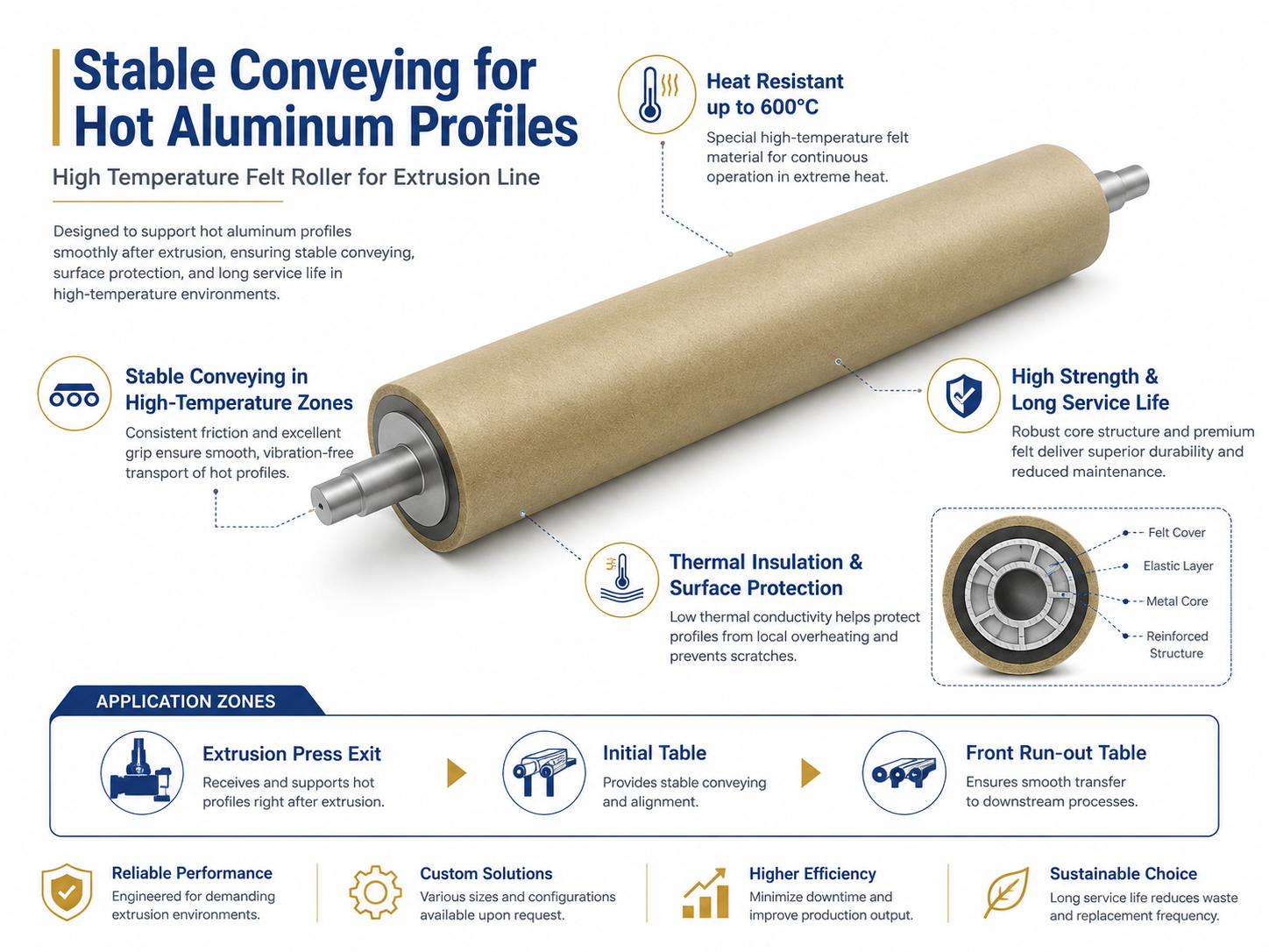 Low Temperature  Felt Roller Extruded OEM Aluminum Profiles Support