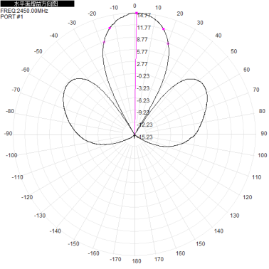 2.4G single-polarization high-gain 15dbi flat-panel directional antenna, suitable for wireless WIFI, Bluetooth and unmanned aerial vehicle flight control operation.   Dimensions: 190*19*40mm, capable