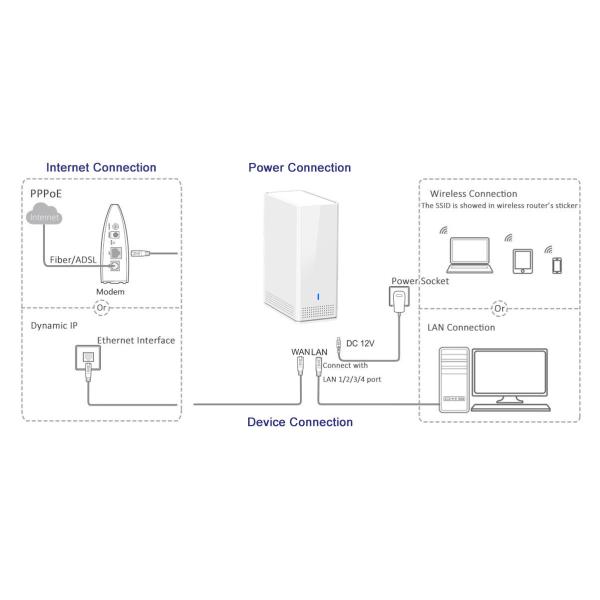 Smart Desktop 11AC Wireless Router 802.11ac 1200Mbps Dual Band Mesh WAVE2 Support