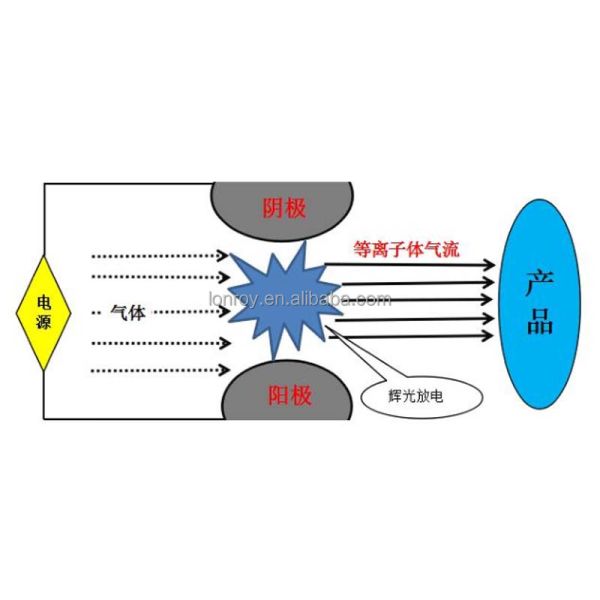 Low Temperature Plasma Surface Cleaning Machine Atmospheric Plasma Surface Treatment Equipment Plasma Surface Etching Cleaner