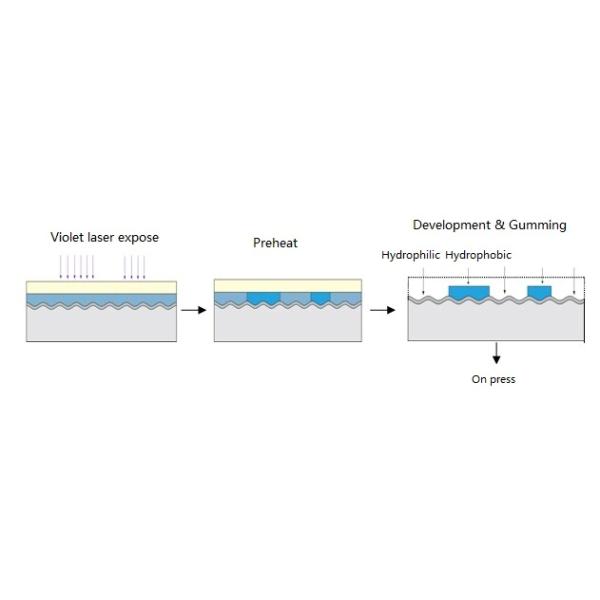 Plaque d'impression en aluminium de plat violet conventionnel de PCT pour l'impression offset