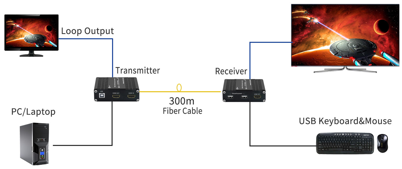 Мини 4K/60Hz HDMI 2.0 KVM USB через волоконно-оптический расширитель