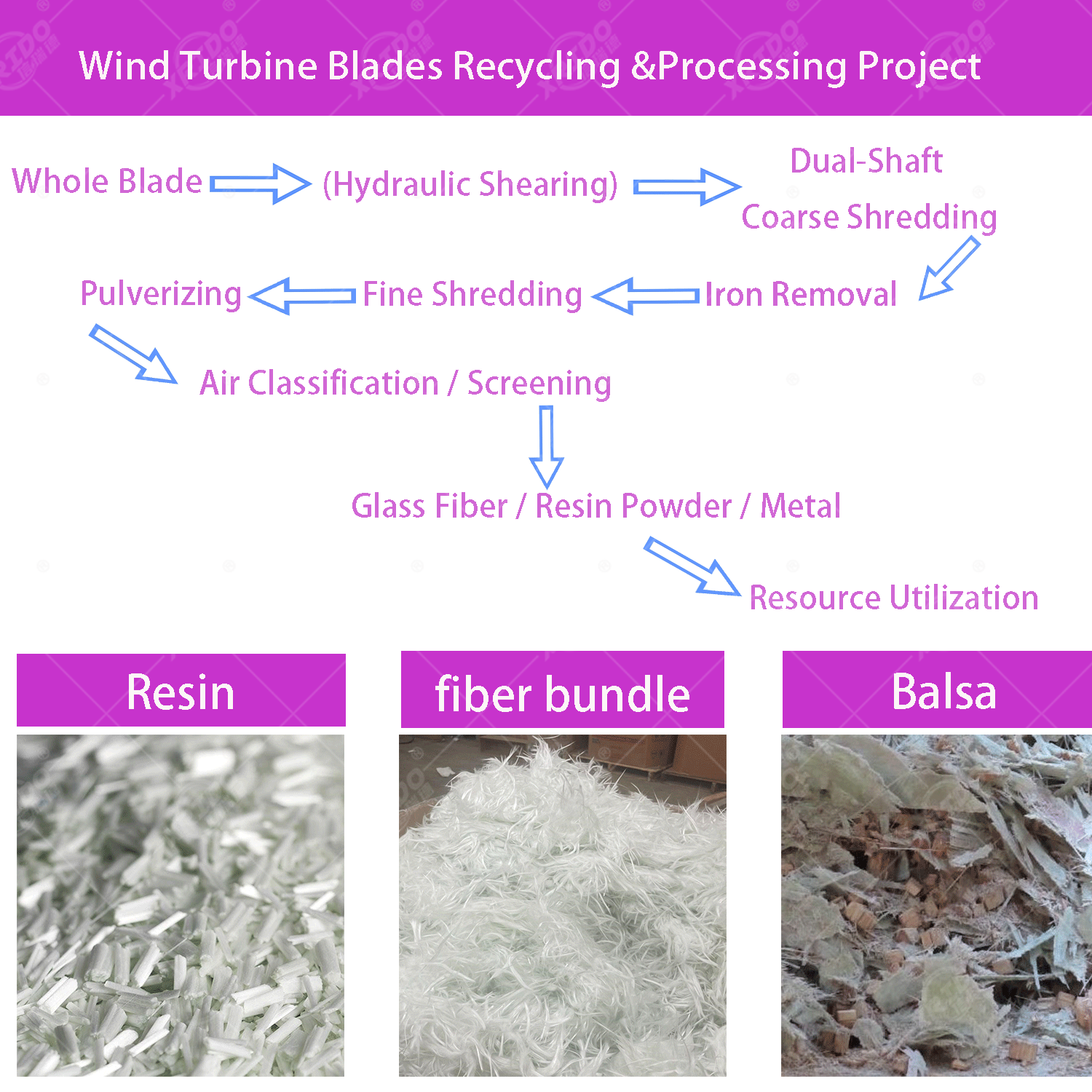 55 kw Power Double Shaft Design Multifunctional Mobile Shredder for Wind Turbine Blade and Composite Material Shredding