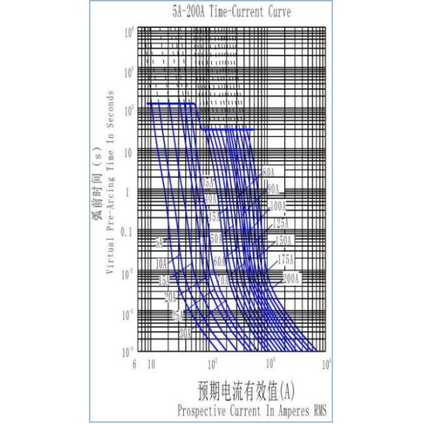 Низшее напряжение 400 стандарт плавкого патрона ISO8820 Amp для поручая кучи