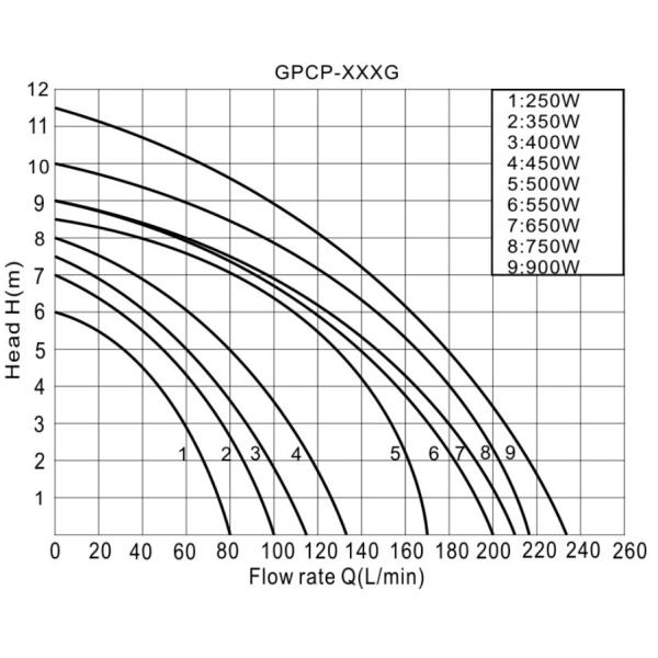 garden pump, submersible pump, plastic pump, water pump, centrifugal pump, clean water