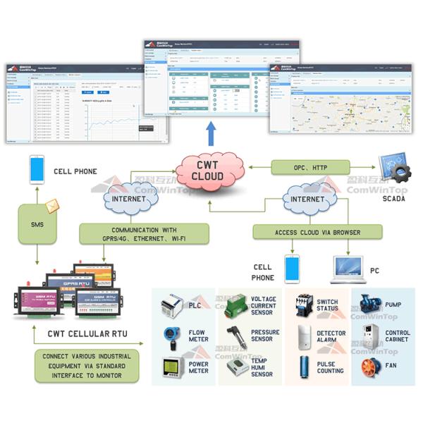 Web Clould Server 3G Celluar RTU GSM GPRS Controller