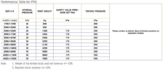 Обвайзеры 50Kpa черной подводной подводной лодки гидро пневматические морские резиновые