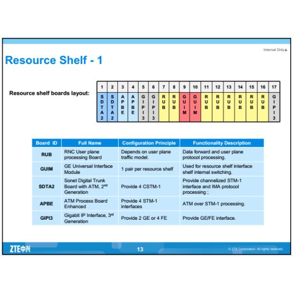 ZTE IMAB IMA/ATM protocol processing board for ZTE Wireless Controller ATCA UPBA5 UPBA7 UPBA1 UPBA0