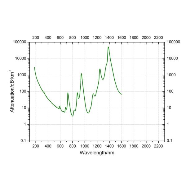 Ультрафиолетовый свет оптимизировал волокно кремнезема 300ум 400ум БГСУ