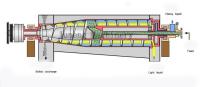 Décanteur Tricanter horizontale décanteur Centrifuge utilisé séparation de l'eau solide l'huile