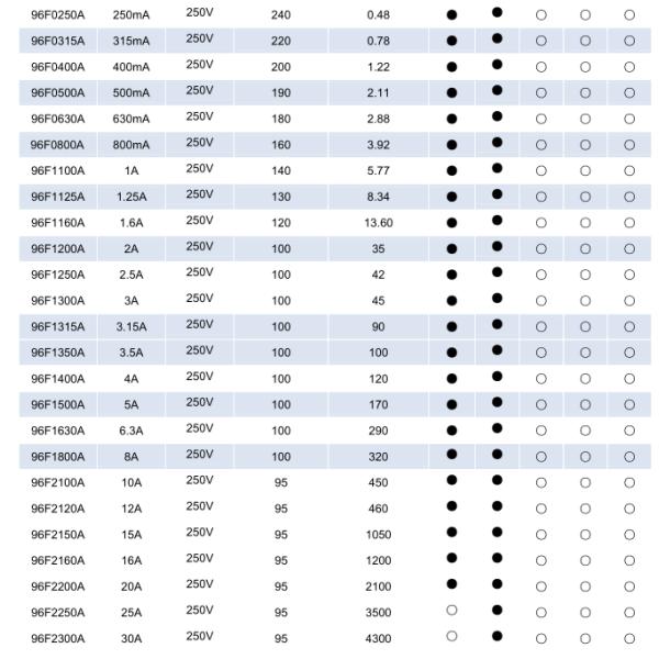 125V 250V 350V 300V 400V 500V Термопластик 15A 16A 20A 25A 30A Субминиатюрный микросплав быстродействующий Time-lag Квадратный тип