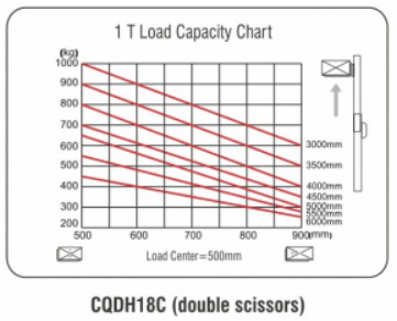 1.8 Ton Reach Truck Forklift Forward Double Scissor 36V Electric Control High Efficiency