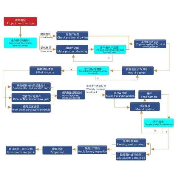 OEM Cavity Insert Injection Molding For Plastic Injected Molding Products