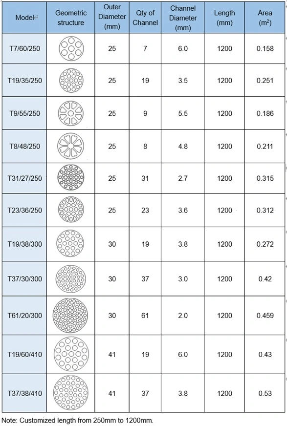 High Temperature 100MM Ceramic Membrane Acid Resistant 1500mm Ceramic Ultrafiltration