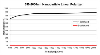 Nanoparticle Linear Polarising Film 550nmn Clear Polarized Film