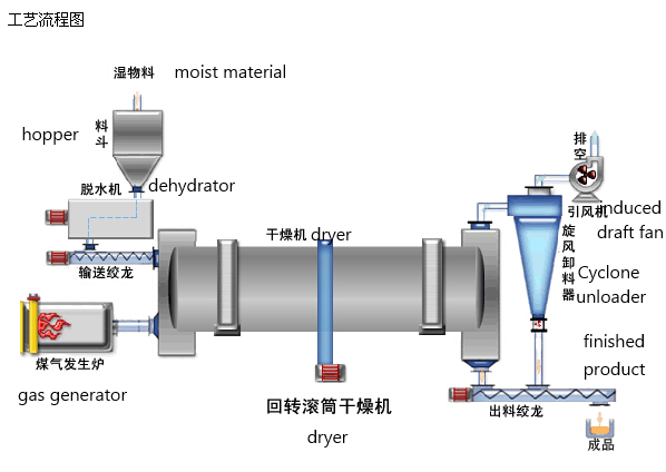 Secador de arena de cuarzo con tambor rotativo de triple paso y 15-18% de manejo inicial de humedad
