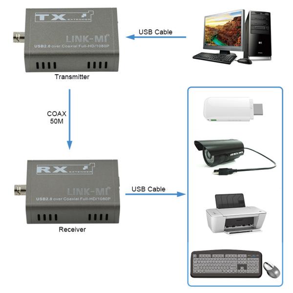 50M KVM Extender For Camera 1080P USB Extender Over Coaxial Cable Kvm Over Fiber
