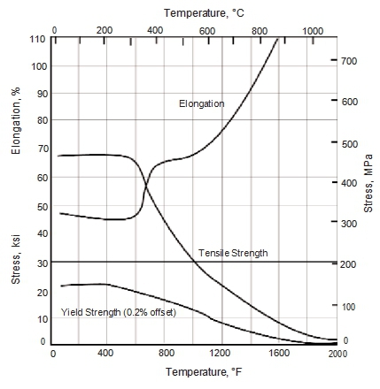 Никел сплавы 201/УНС Н02201 особенные для электронной высокой термальной проводимости
