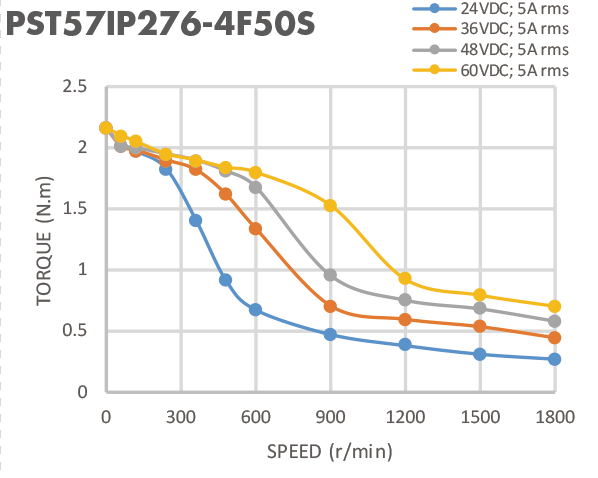 2 - участок 1,8 Nema 23 IP65 Stepper мотора 2 N.M степени двухполярный водоустойчивый