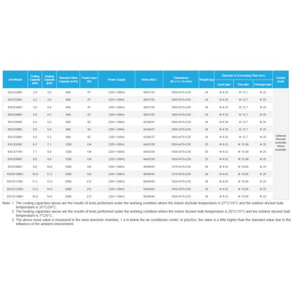 Cooling Capacity 14KW Ceiling Exposed Floor Standing VRF Indoor Unit