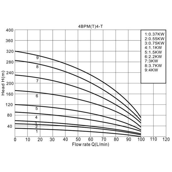 well pump, deep well pump, borehole pump, submersible pump, submersible borehole pump