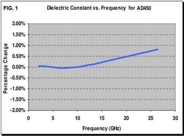 Arlon Microwave PCB Built on AD450 30mil 0.762mm DK4.5 With Immersion Gold for Circuit Board Miniaturization