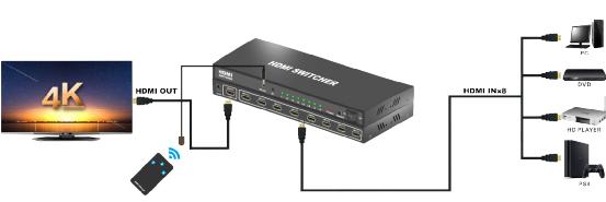 4K X 2K 60Hz 18Gbps 8 Port HDMI Switch