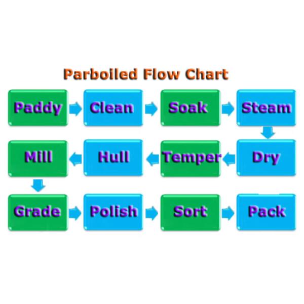PB-30 Награж Пади Парбоил Сушильщик Промышленность Парбоилный рисосушильный завод с сушилкой