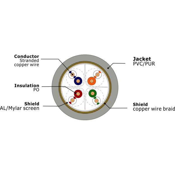 Cables de la automatización industrial del aislamiento del PO, cable industrial CAT6 para la larga vida