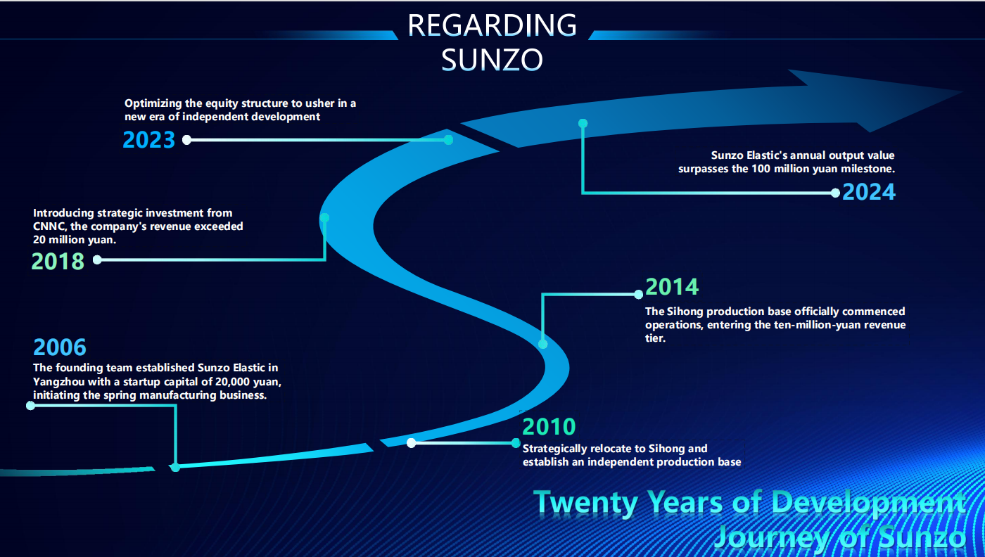 Jiangsu  Sunzo  Spring  Elasticity  Technology Co., Ltd