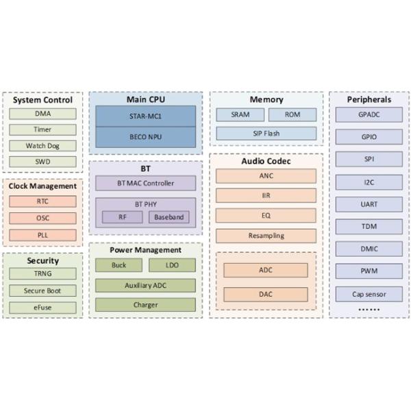 BES2710IUC BT IC Wireless Utra-Low Power Computing SoC QFN-36 STAR-MC1 BT Audio SoC
