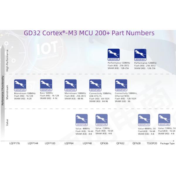 QFP QFN GigaDevice Semiconductor ARM Cortex M4F MCU IC GD32E1 GD32C103