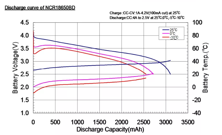 СИД UPS Ebike клеток гальванических элементов NCR18650BD Lifepo4 3.7V 3200mAh Японии LFP цилиндрическое солнечное